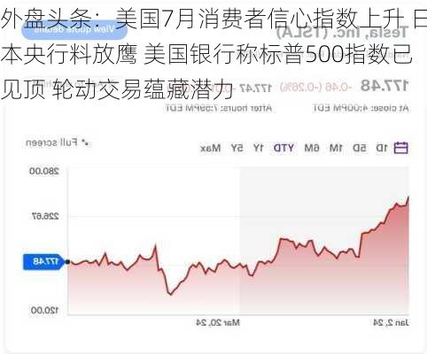 外盘头条：美国7月消费者信心指数上升 日本央行料放鹰 美国银行称标普500指数已见顶 轮动交易蕴藏潜力