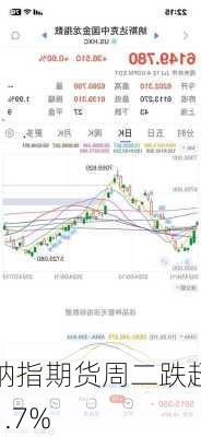 纳指期货周二跌超1.7%