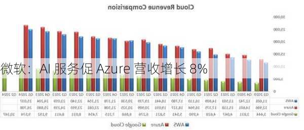 微软：AI 服务促 Azure 营收增长 8%