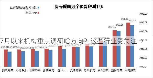 7月以来机构重点调研啥方向？这些行业受关注→