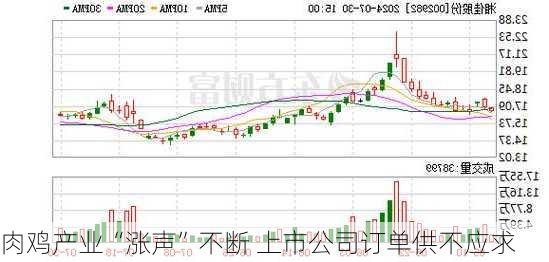 肉鸡产业“涨声”不断 上市公司订单供不应求