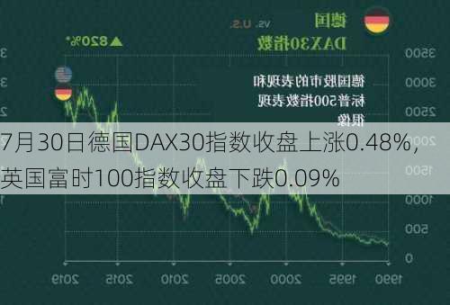 7月30日德国DAX30指数收盘上涨0.48%，英国富时100指数收盘下跌0.09%