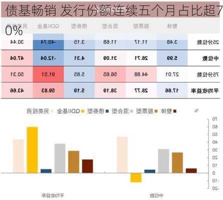 债基畅销 发行份额连续五个月占比超70%