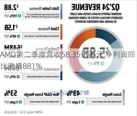 AMD第二季度营收58.35亿美元 净利润同比激增881%