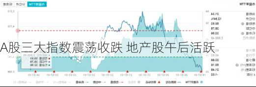 A股三大指数震荡收跌 地产股午后活跃