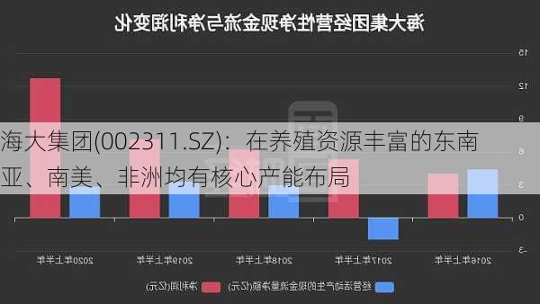 海大集团(002311.SZ)：在养殖资源丰富的东南亚、南美、非洲均有核心产能布局