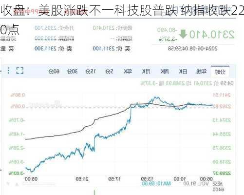 收盘：美股涨跌不一科技股普跌 纳指收跌220点