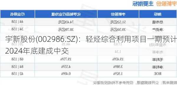 宇新股份(002986.SZ)：轻烃综合利用项目一期预计2024年底建成中交