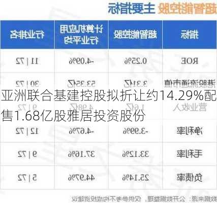 亚洲联合基建控股拟折让约14.29%配售1.68亿股雅居投资股份