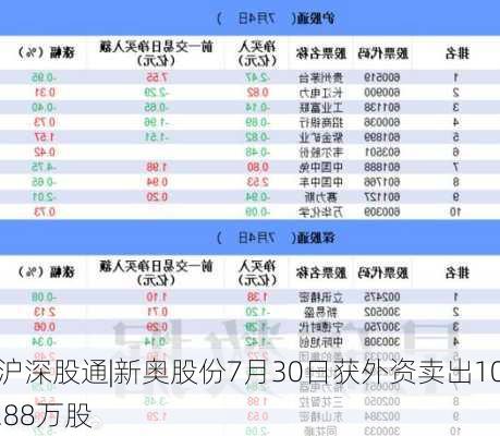 沪深股通|新奥股份7月30日获外资卖出10.88万股