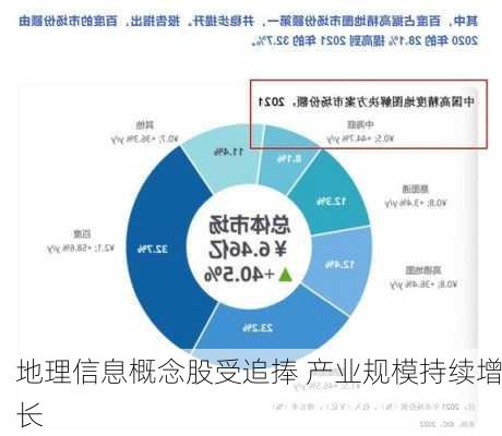 地理信息概念股受追捧 产业规模持续增长