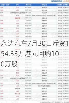 永达汽车7月30日斥资154.33万港元回购100万股