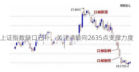 上证指数缺口已补，关注点转向2635点支撑力度