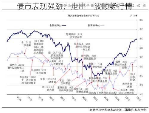 债市表现强劲，走出一波顺畅行情