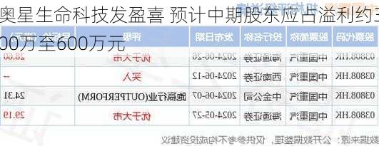 奥星生命科技发盈喜 预计中期股东应占溢利约300万至600万元