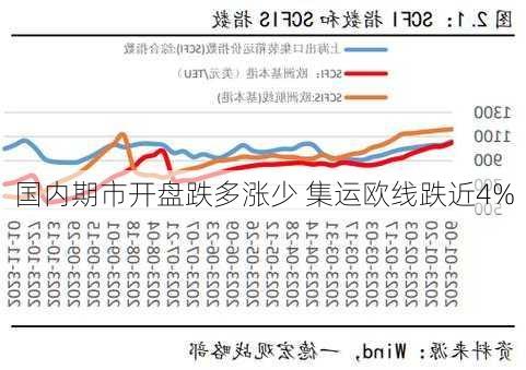 国内期市开盘跌多涨少 集运欧线跌近4%