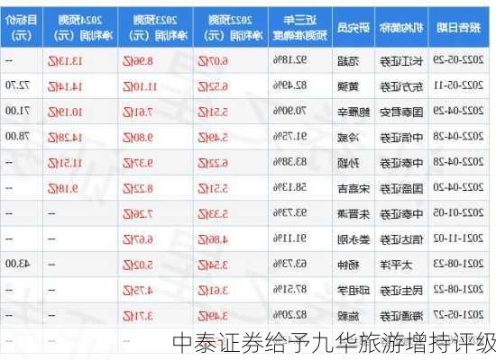 中泰证券给予九华旅游增持评级