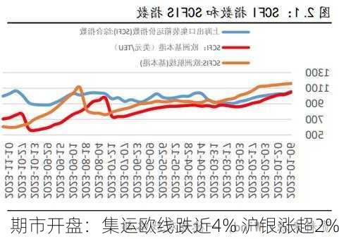 期市开盘：集运欧线跌近4% 沪银涨超2%