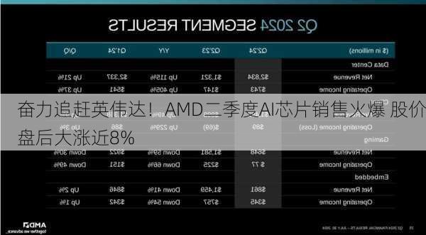 奋力追赶英伟达！AMD二季度AI芯片销售火爆 股价盘后大涨近8%