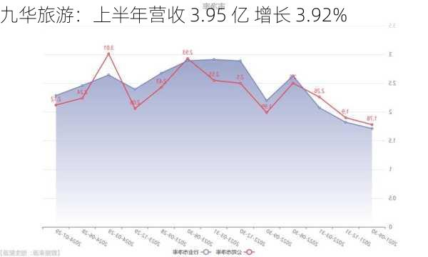 九华旅游：上半年营收 3.95 亿 增长 3.92%