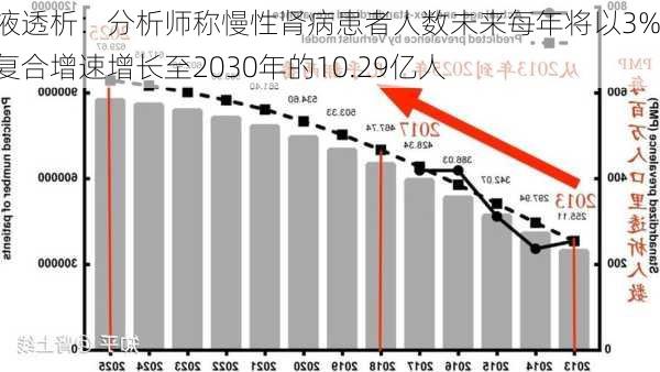 血液透析：分析师称慢性肾病患者人数未来每年将以3%的复合增速增长至2030年的10.29亿人