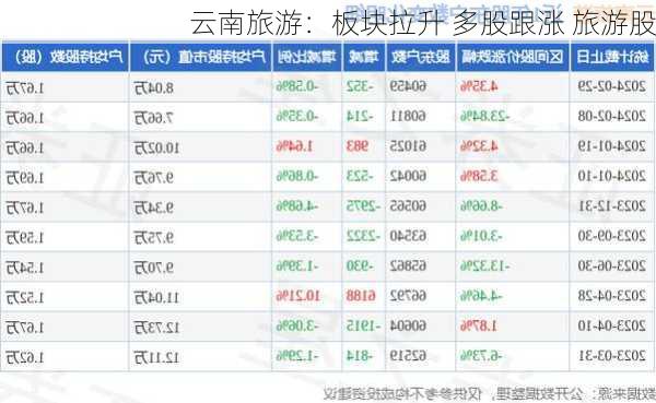 云南旅游：板块拉升 多股跟涨 旅游股