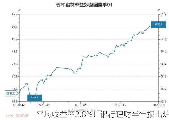 平均收益率2.8%！银行理财半年报出炉