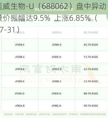 迈威生物-U（688062）盘中异动 股价振幅达9.5%  上涨6.85%（07-31）