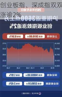 创业板指、深成指双双涨逾2%