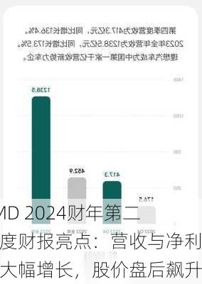 AMD 2024财年第二季度财报亮点：营收与净利润大幅增长，股价盘后飙升