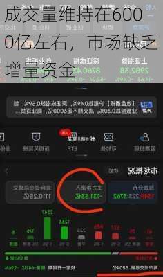 成交量维持在6000亿左右，市场缺乏增量资金