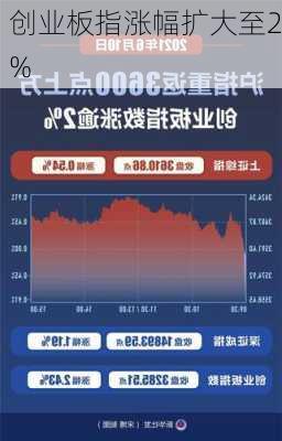 创业板指涨幅扩大至2%