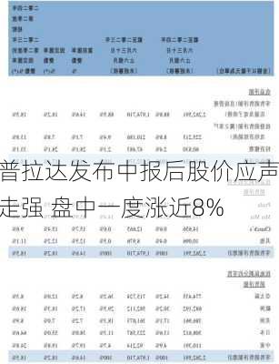 普拉达发布中报后股价应声走强 盘中一度涨近8%