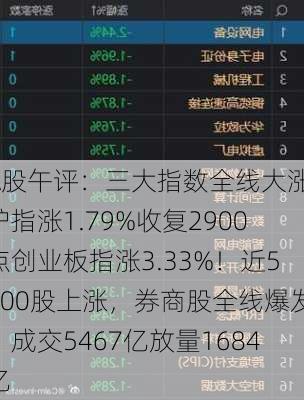 A股午评：三大指数全线大涨，沪指涨1.79%收复2900点创业板指涨3.33%！近5000股上涨，券商股全线爆发！成交5467亿放量1684亿