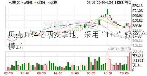 贝壳1.34亿西安拿地，采用“1+2”轻资产模式