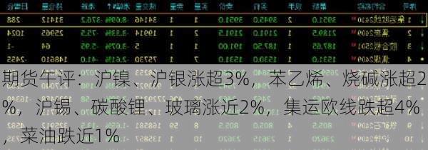 期货午评：沪镍、沪银涨超3%，苯乙烯、烧碱涨超2%，沪锡、碳酸锂、玻璃涨近2%，集运欧线跌超4%，菜油跌近1%