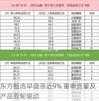 东方甄选早盘涨近9% 重申流量及产品双轮驱动