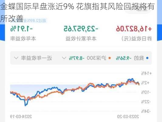 金蝶国际早盘涨近9% 花旗指其风险回报将有所改善