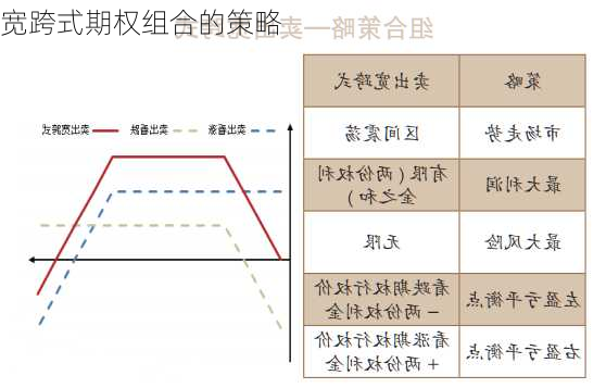 宽跨式期权组合的策略