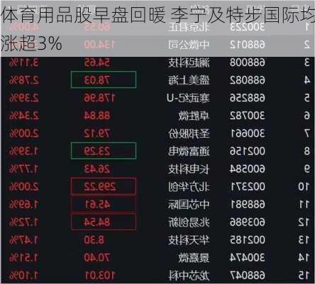 体育用品股早盘回暖 李宁及特步国际均涨超3%