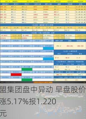 微盟集团盘中异动 早盘股价大涨5.17%报1.220港元