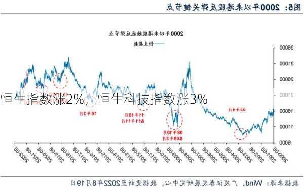 恒生指数涨2%，恒生科技指数涨3%