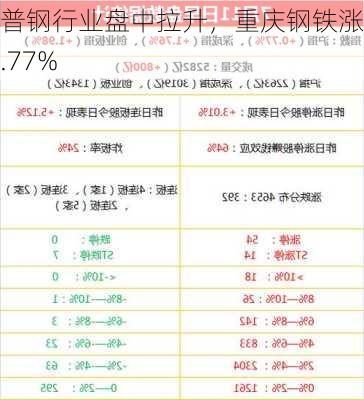 普钢行业盘中拉升，重庆钢铁涨3.77%