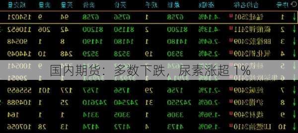 国内期货：多数下跌，尿素涨超 1%