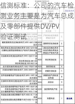 信测标准：公司的汽车检测业务主要是为汽车总成及零部件提供DV/PV验证测试