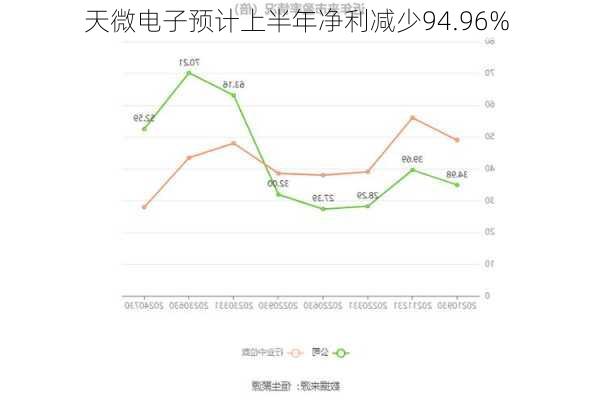 天微电子预计上半年净利减少94.96%