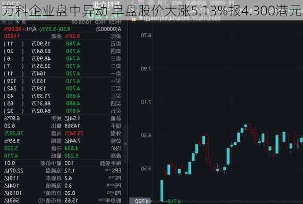 万科企业盘中异动 早盘股价大涨5.13%报4.300港元