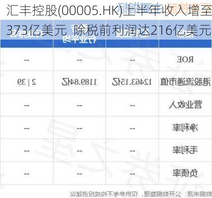 汇丰控股(00005.HK)上半年收入增至373亿美元  除税前利润达216亿美元