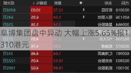 阜博集团盘中异动 大幅上涨5.65%报1.310港元