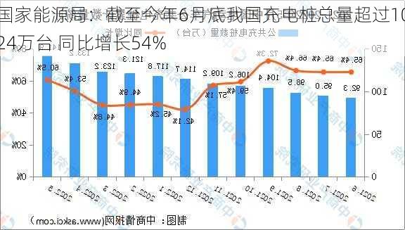 国家能源局：截至今年6月底我国充电桩总量超过1024万台 同比增长54%